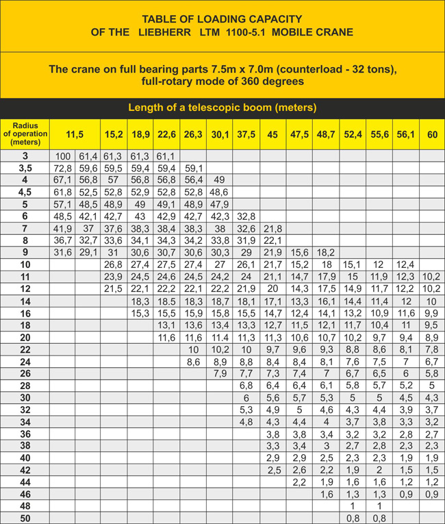 100 Ton Crane Load Chart