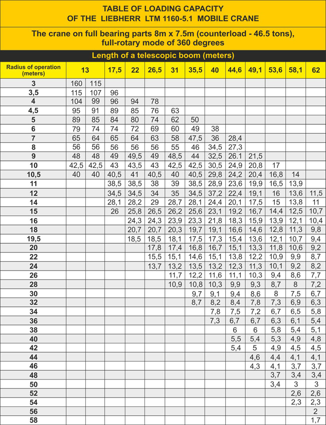 Liebherr 1130 5 1 Load Chart