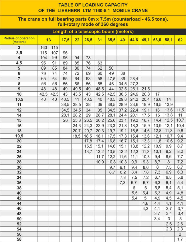 160 Ton Crane Load Chart