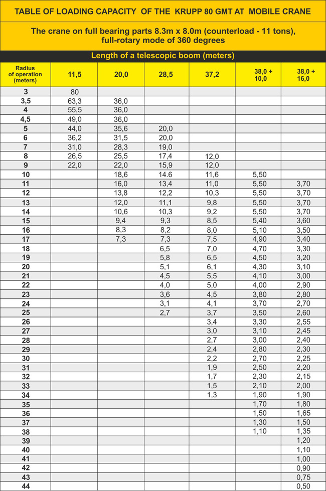 220 Ton Mobile Crane Load Chart