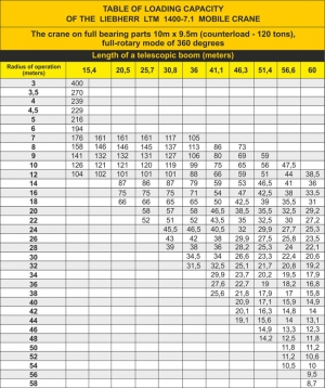 liebherr ltm 1400 7 1 200 ton crawler crane load chart
