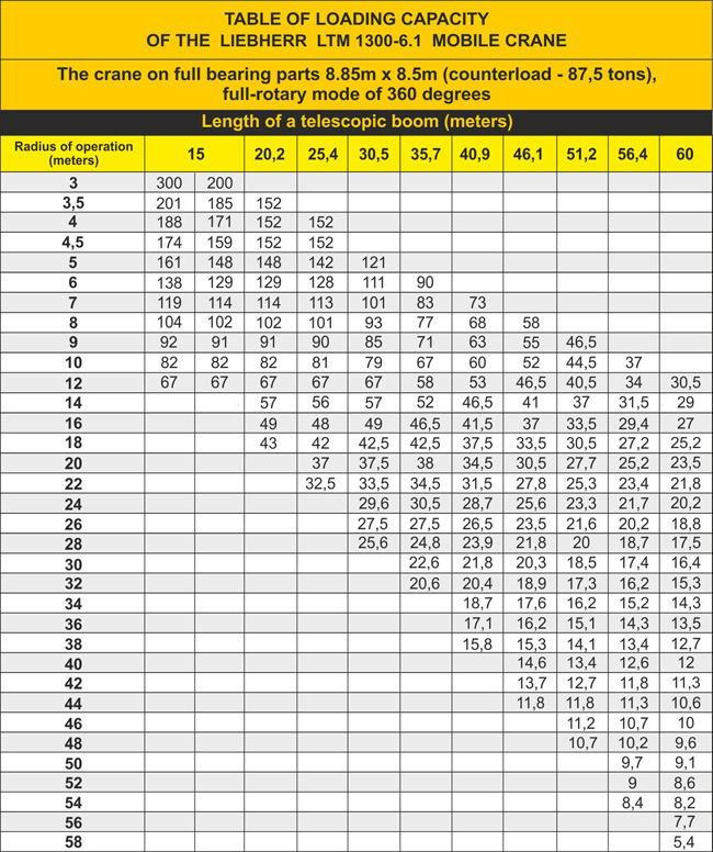 liebherr crane 300 tons for rent liebherr 300 ton crane load chart