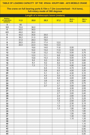 krupp kmk 4070 demag 300 ton crane load chart